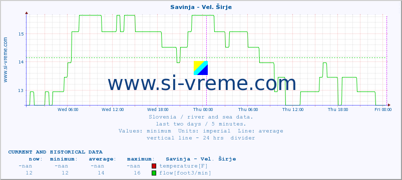  :: Savinja - Vel. Širje :: temperature | flow | height :: last two days / 5 minutes.