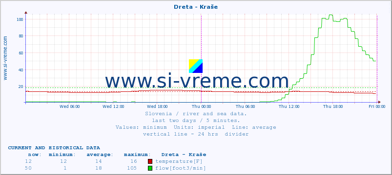  :: Dreta - Kraše :: temperature | flow | height :: last two days / 5 minutes.