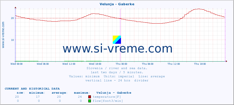  :: Velunja - Gaberke :: temperature | flow | height :: last two days / 5 minutes.