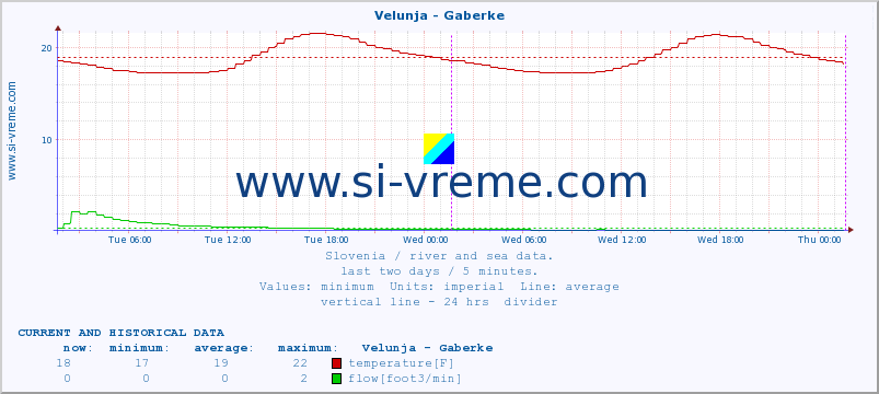  :: Velunja - Gaberke :: temperature | flow | height :: last two days / 5 minutes.