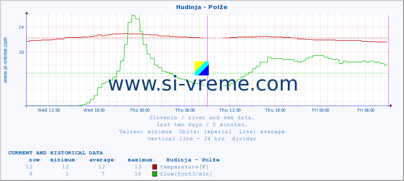  :: Hudinja - Polže :: temperature | flow | height :: last two days / 5 minutes.