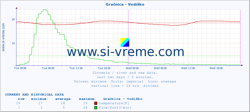  :: Gračnica - Vodiško :: temperature | flow | height :: last two days / 5 minutes.