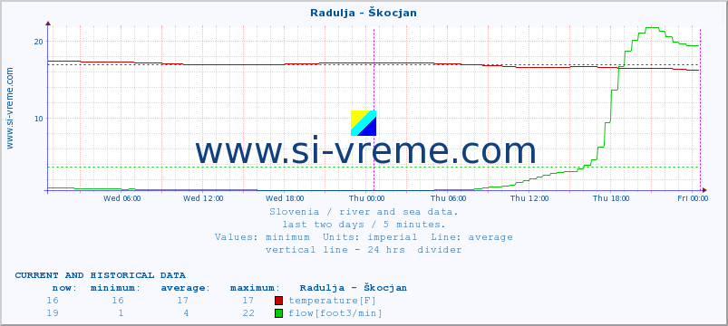  :: Radulja - Škocjan :: temperature | flow | height :: last two days / 5 minutes.