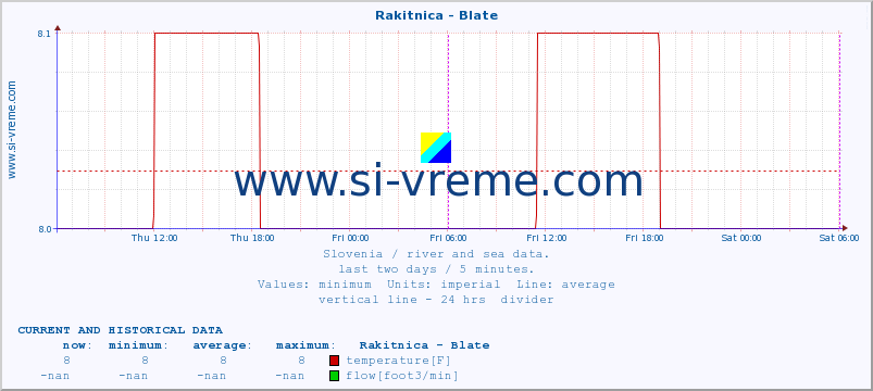  :: Rakitnica - Blate :: temperature | flow | height :: last two days / 5 minutes.