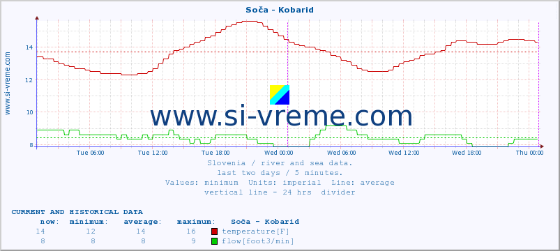  :: Soča - Kobarid :: temperature | flow | height :: last two days / 5 minutes.