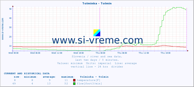  :: Tolminka - Tolmin :: temperature | flow | height :: last two days / 5 minutes.