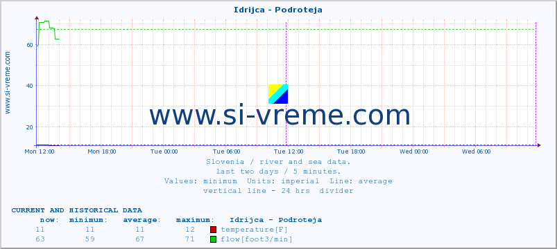  :: Idrijca - Podroteja :: temperature | flow | height :: last two days / 5 minutes.