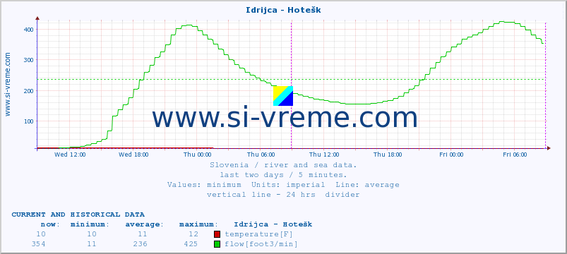  :: Idrijca - Hotešk :: temperature | flow | height :: last two days / 5 minutes.