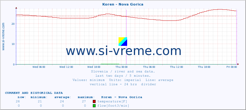  :: Koren - Nova Gorica :: temperature | flow | height :: last two days / 5 minutes.