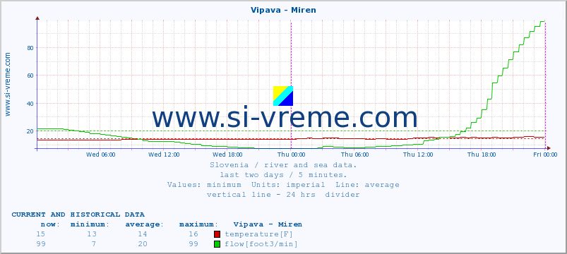  :: Vipava - Miren :: temperature | flow | height :: last two days / 5 minutes.