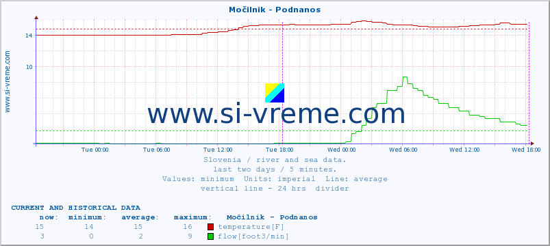  :: Močilnik - Podnanos :: temperature | flow | height :: last two days / 5 minutes.