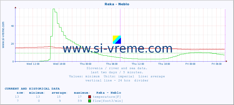  :: Reka - Neblo :: temperature | flow | height :: last two days / 5 minutes.