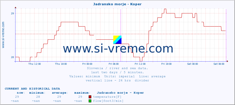  :: Jadransko morje - Koper :: temperature | flow | height :: last two days / 5 minutes.