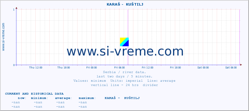  ::  KARAŠ -  KUŠTILJ :: height |  |  :: last two days / 5 minutes.