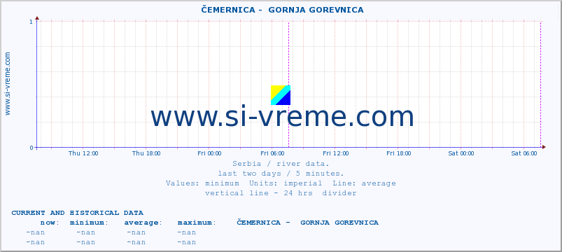  ::  ČEMERNICA -  GORNJA GOREVNICA :: height |  |  :: last two days / 5 minutes.