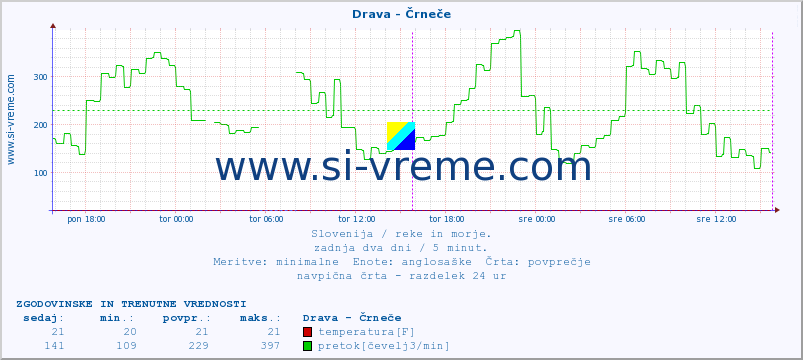 POVPREČJE :: Drava - Črneče :: temperatura | pretok | višina :: zadnja dva dni / 5 minut.