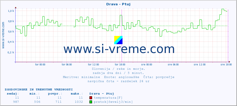 POVPREČJE :: Drava - Ptuj :: temperatura | pretok | višina :: zadnja dva dni / 5 minut.