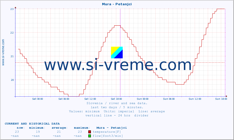  :: Mura - Petanjci :: temperature | flow | height :: last two days / 5 minutes.