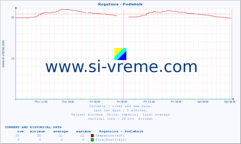  :: Rogatnica - Podlehnik :: temperature | flow | height :: last two days / 5 minutes.