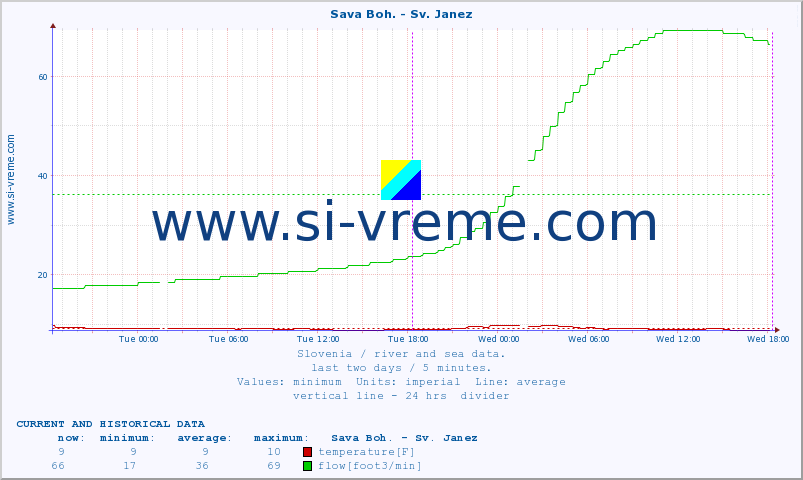  :: Sava Boh. - Sv. Janez :: temperature | flow | height :: last two days / 5 minutes.