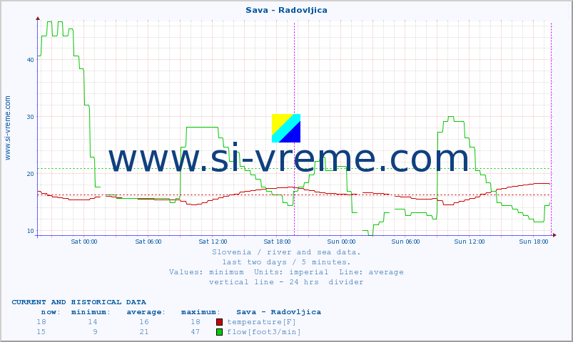  :: Sava - Radovljica :: temperature | flow | height :: last two days / 5 minutes.