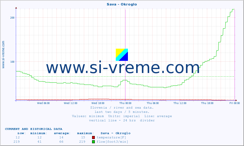  :: Sava - Okroglo :: temperature | flow | height :: last two days / 5 minutes.