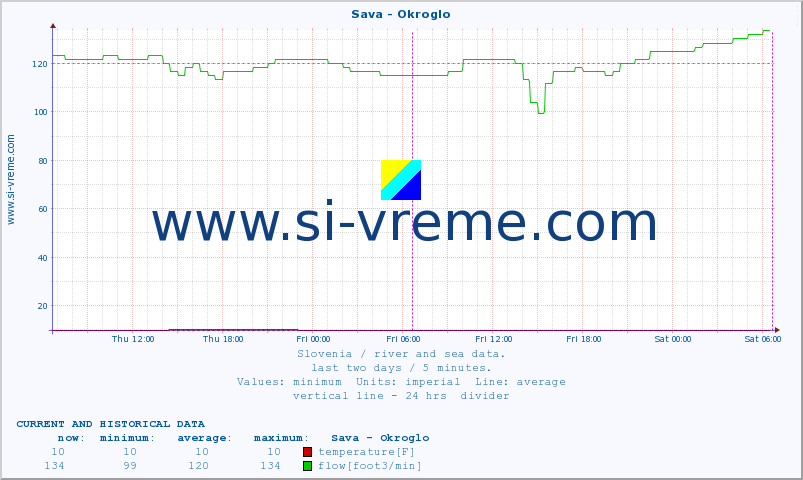  :: Sava - Okroglo :: temperature | flow | height :: last two days / 5 minutes.