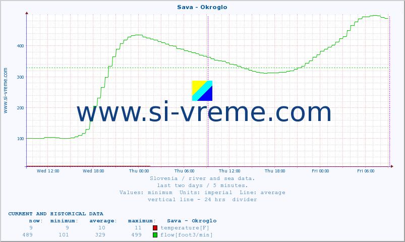  :: Sava - Okroglo :: temperature | flow | height :: last two days / 5 minutes.