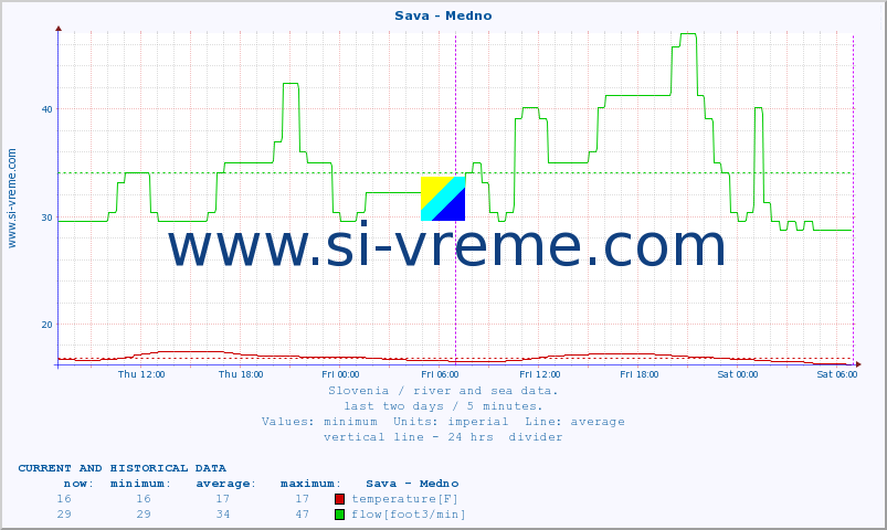  :: Sava - Medno :: temperature | flow | height :: last two days / 5 minutes.