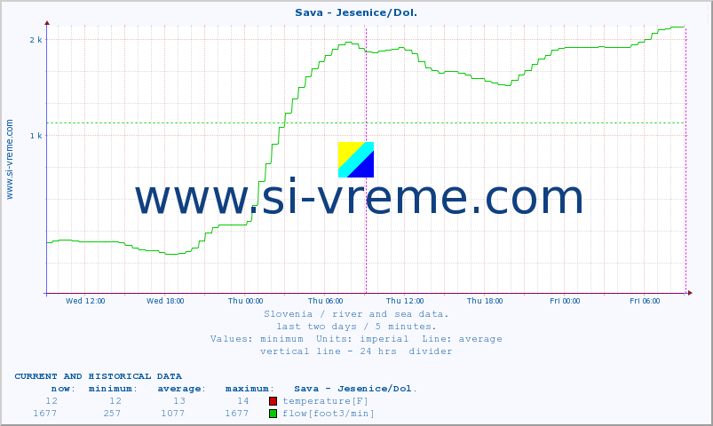  :: Sava - Jesenice/Dol. :: temperature | flow | height :: last two days / 5 minutes.