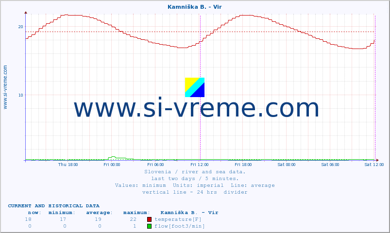  :: Kamniška B. - Vir :: temperature | flow | height :: last two days / 5 minutes.