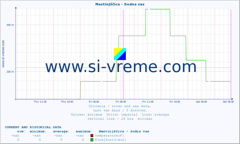  :: Mestinjščica - Sodna vas :: temperature | flow | height :: last two days / 5 minutes.