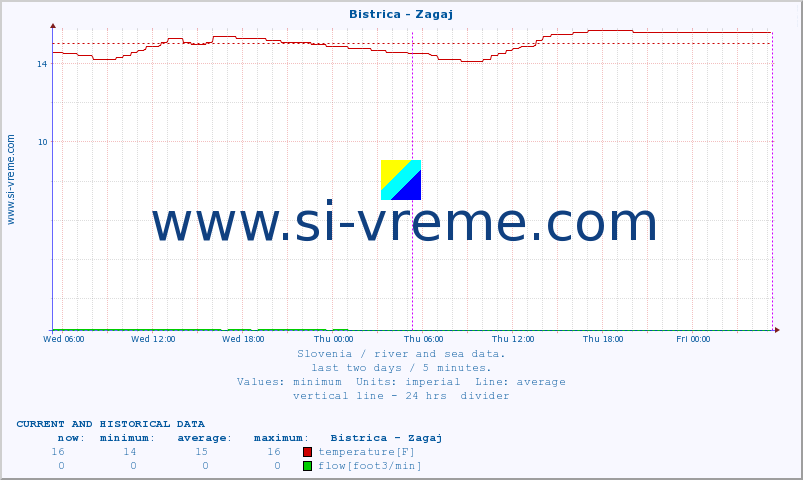  :: Bistrica - Zagaj :: temperature | flow | height :: last two days / 5 minutes.