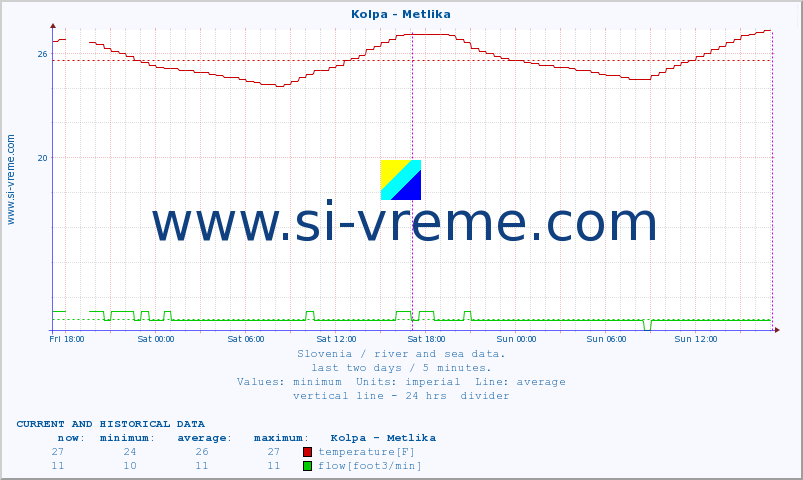  :: Kolpa - Metlika :: temperature | flow | height :: last two days / 5 minutes.