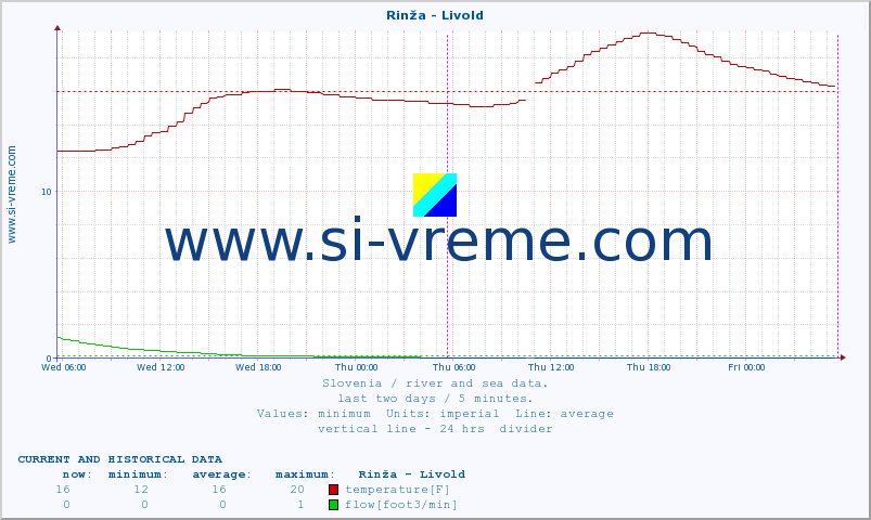  :: Rinža - Livold :: temperature | flow | height :: last two days / 5 minutes.