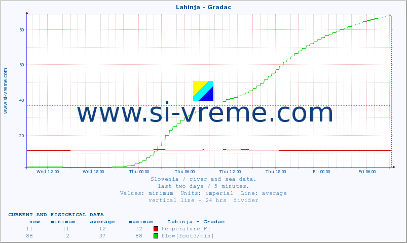  :: Lahinja - Gradac :: temperature | flow | height :: last two days / 5 minutes.