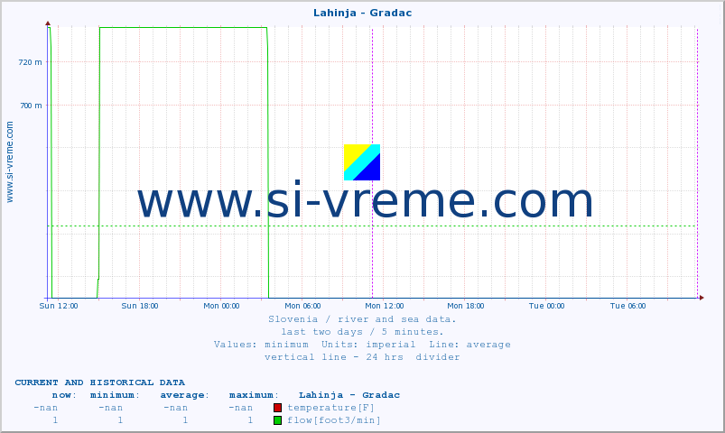  :: Lahinja - Gradac :: temperature | flow | height :: last two days / 5 minutes.