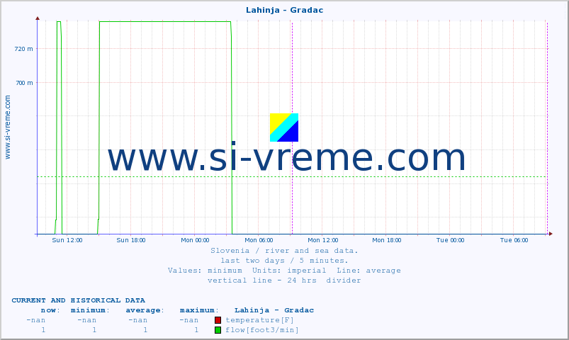  :: Lahinja - Gradac :: temperature | flow | height :: last two days / 5 minutes.