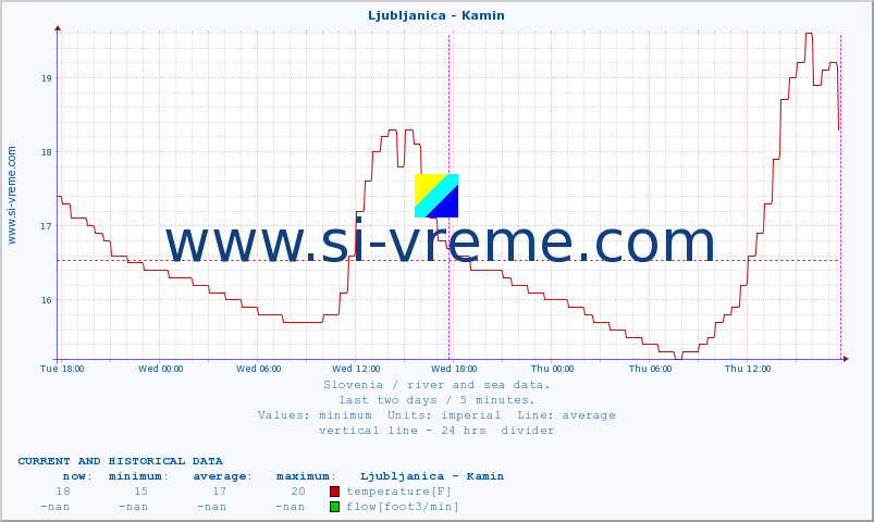  :: Ljubljanica - Kamin :: temperature | flow | height :: last two days / 5 minutes.