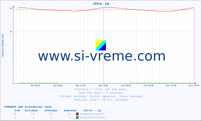  :: Ižica - Ig :: temperature | flow | height :: last two days / 5 minutes.