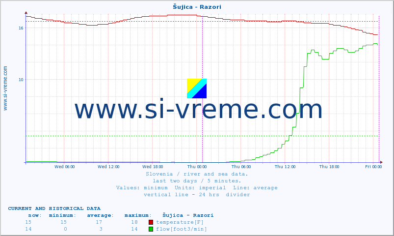  :: Šujica - Razori :: temperature | flow | height :: last two days / 5 minutes.