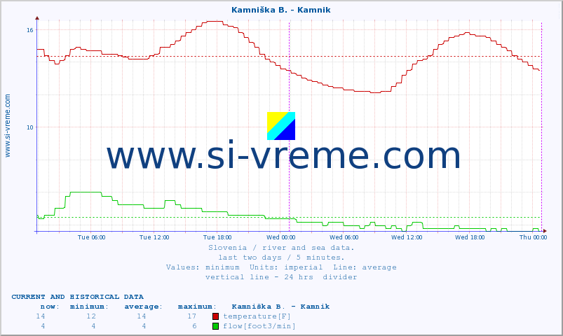  :: Stržen - Gor. Jezero :: temperature | flow | height :: last two days / 5 minutes.