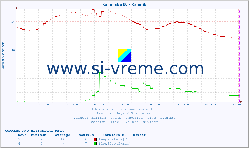  :: Stržen - Dol. Jezero :: temperature | flow | height :: last two days / 5 minutes.