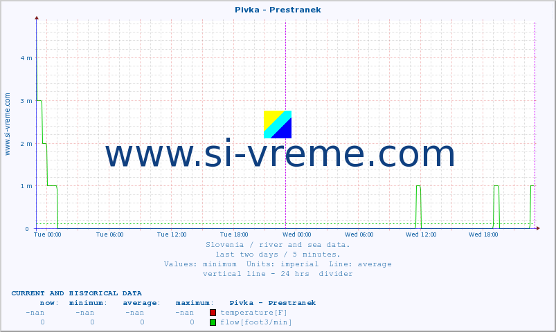  :: Pivka - Prestranek :: temperature | flow | height :: last two days / 5 minutes.