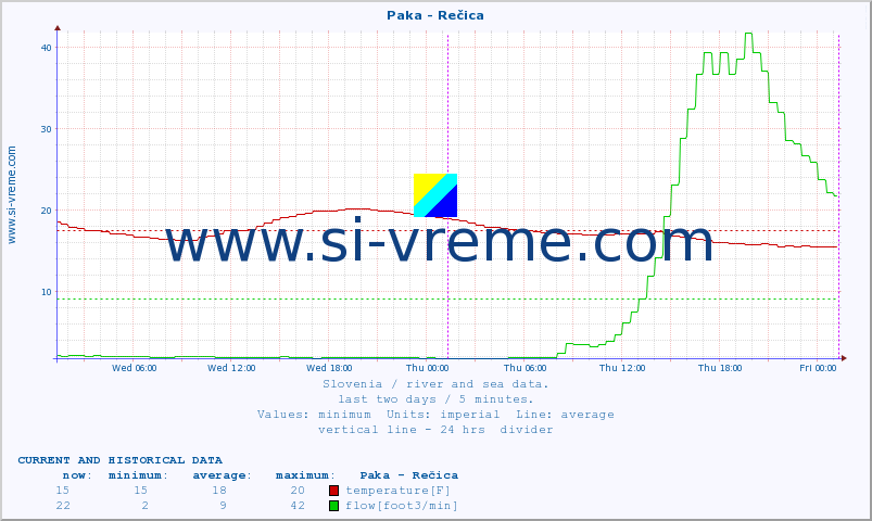  :: Paka - Rečica :: temperature | flow | height :: last two days / 5 minutes.