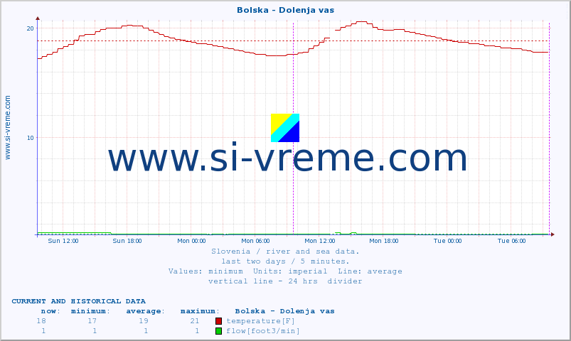  :: Bolska - Dolenja vas :: temperature | flow | height :: last two days / 5 minutes.