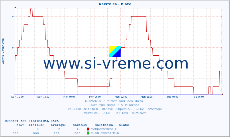  :: Rakitnica - Blate :: temperature | flow | height :: last two days / 5 minutes.