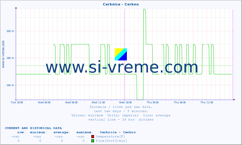  :: Cerknica - Cerkno :: temperature | flow | height :: last two days / 5 minutes.