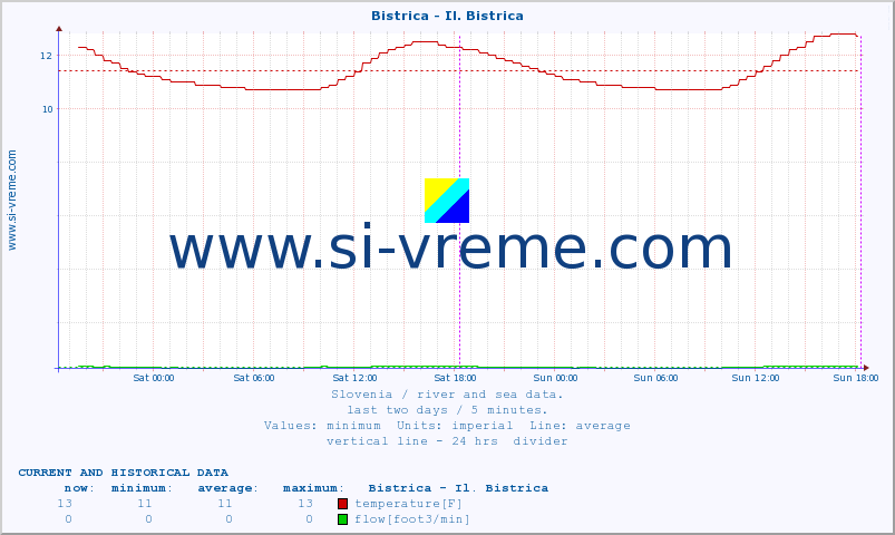  :: Bistrica - Il. Bistrica :: temperature | flow | height :: last two days / 5 minutes.