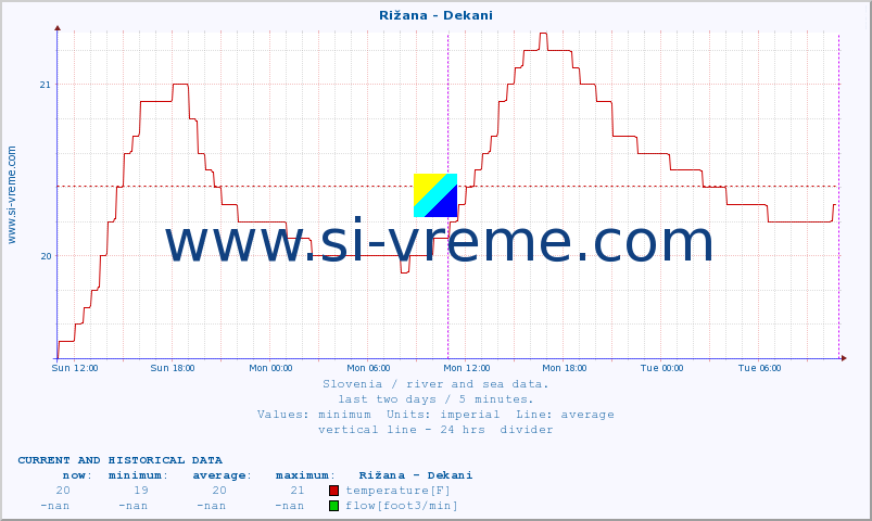  :: Rižana - Dekani :: temperature | flow | height :: last two days / 5 minutes.